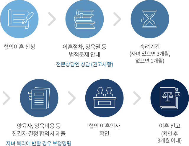 협의이혼 절차