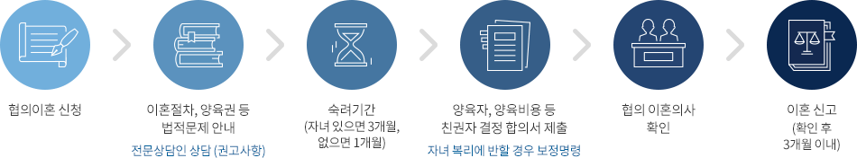 협의이혼 절차