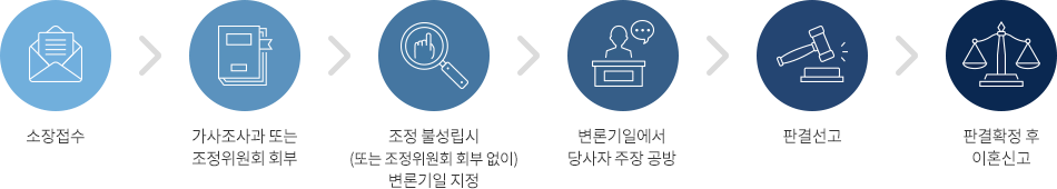 재판상 이혼 절차